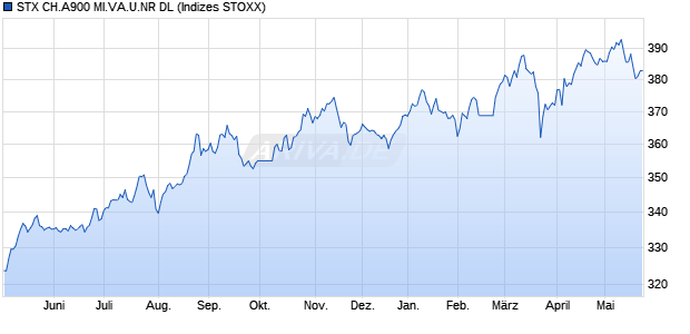 STX CH.A900 MI.VA.U.NR DL Chart