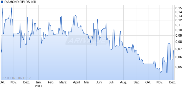 DIAMOND FIELDS INTL Chart