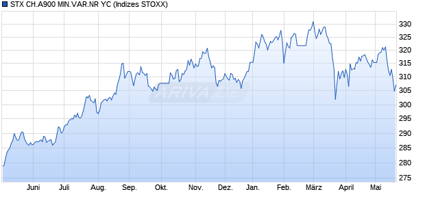 STX CH.A900 MIN.VAR.NR YC Chart