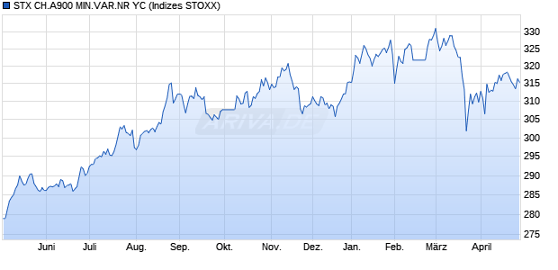 STX CH.A900 MIN.VAR.NR YC Chart