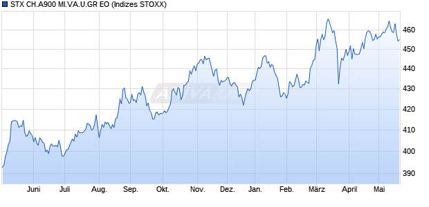 STX CH.A900 MI.VA.U.GR EO Chart
