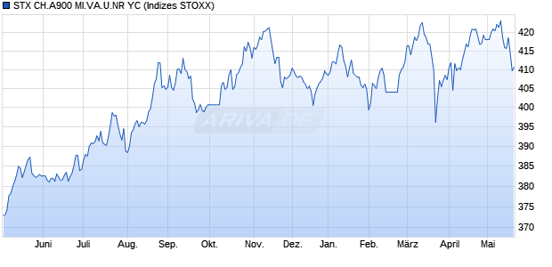 STX CH.A900 MI.VA.U.NR YC Chart