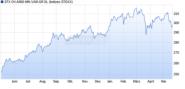 STX CH.A900 MIN.VAR.GR DL Chart