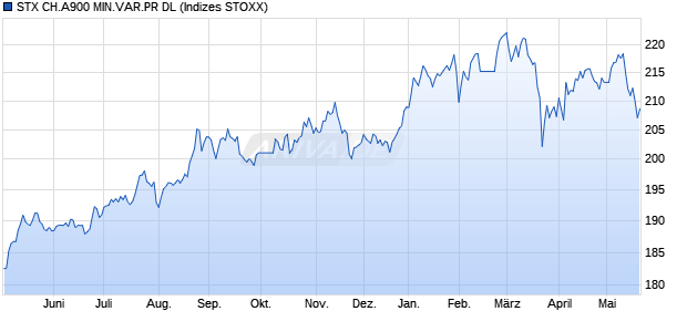 STX CH.A900 MIN.VAR.PR DL Chart