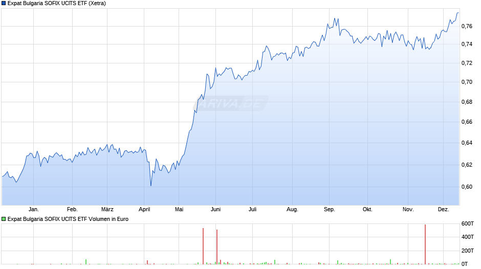 Expat Bulgaria SOFIX UCITS ETF Chart