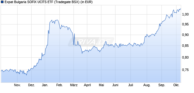 Performance des Expat Bulgaria SOFIX UCITS ETF (WKN A2ARPV, ISIN BG9000011163)