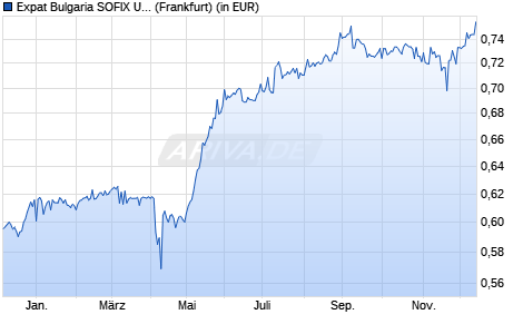 Performance des Expat Bulgaria SOFIX UCITS ETF (WKN A2ARPV, ISIN BG9000011163)
