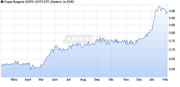 Performance des Expat Bulgaria SOFIX UCITS ETF (WKN A2ARPV, ISIN BG9000011163)