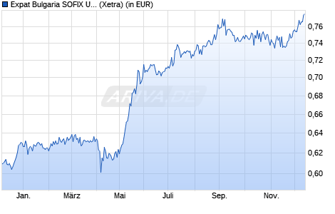 Performance des Expat Bulgaria SOFIX UCITS ETF (WKN A2ARPV, ISIN BG9000011163)