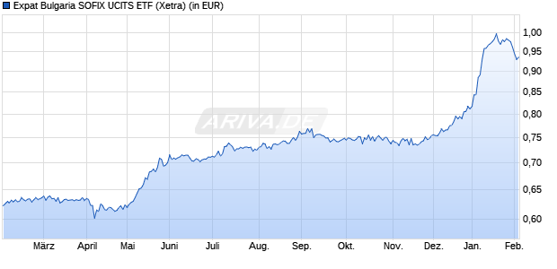 Performance des Expat Bulgaria SOFIX UCITS ETF (WKN A2ARPV, ISIN BG9000011163)