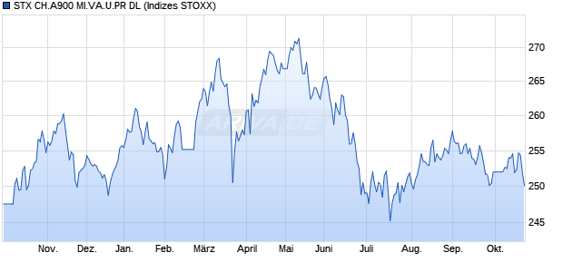 STX CH.A900 MI.VA.U.PR DL Chart