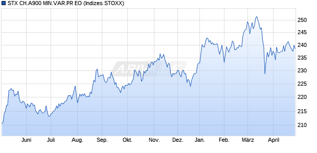 STX CH.A900 MIN.VAR.PR EO Chart