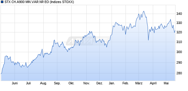 STX CH.A900 MIN.VAR.NR EO Chart