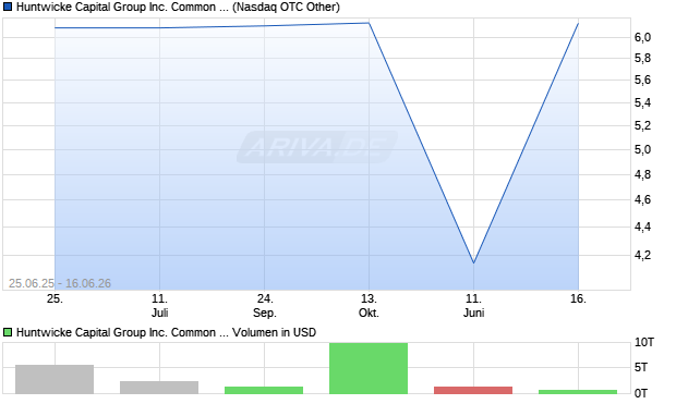 Huntwicke Capital Group Aktie Chart