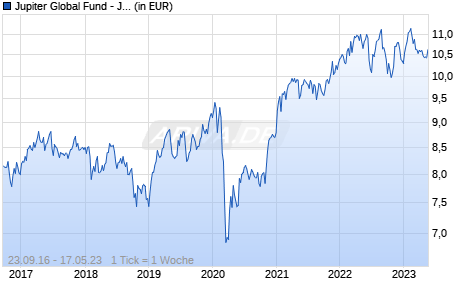 Jupiter Global Fund - Jupiter Asia Pacific Income Class L USD Q Inc Chart