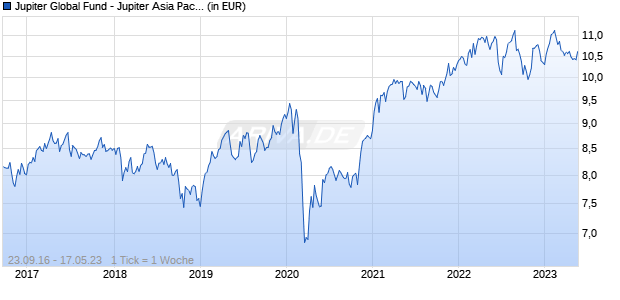 Jupiter Global Fund - Jupiter Asia Pacific Income Class L USD Q Inc Chart