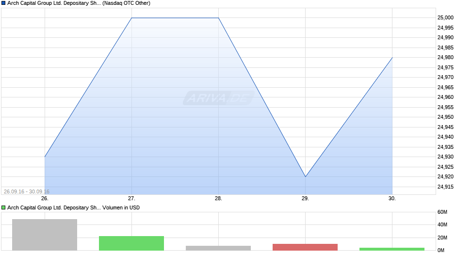Arch Capital Group Ltd. Depositary Shares Rep 1/1000 Pfd Series E (Bermuda) Chart