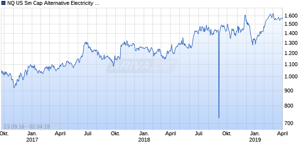 NQ US Sm Cap Alternative Electricity AUD TR Index Chart