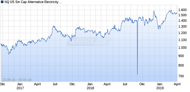 NQ US Sm Cap Alternative Electricity AUD NTR Index Chart