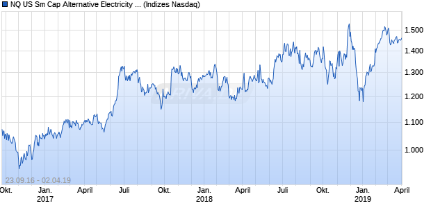 NQ US Sm Cap Alternative Electricity NTR Index Chart