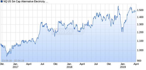 NQ US Sm Cap Alternative Electricity TR Index Chart