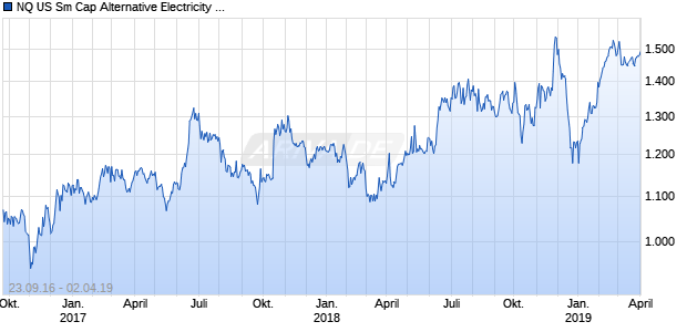 NQ US Sm Cap Alternative Electricity EUR TR Index Chart
