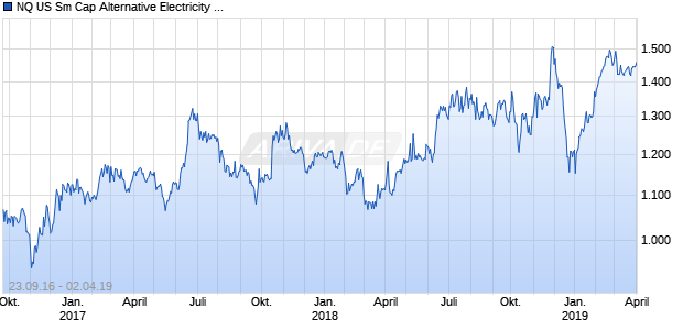 NQ US Sm Cap Alternative Electricity EUR NTR Index Chart
