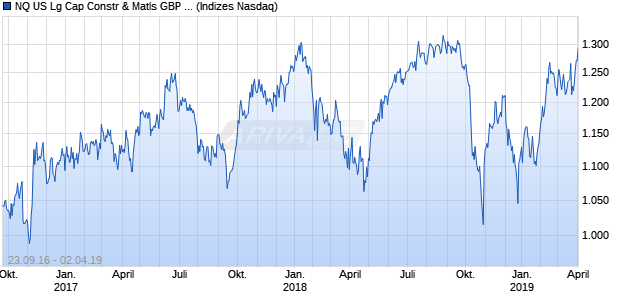 NQ US Lg Cap Constr & Matls GBP Index Chart