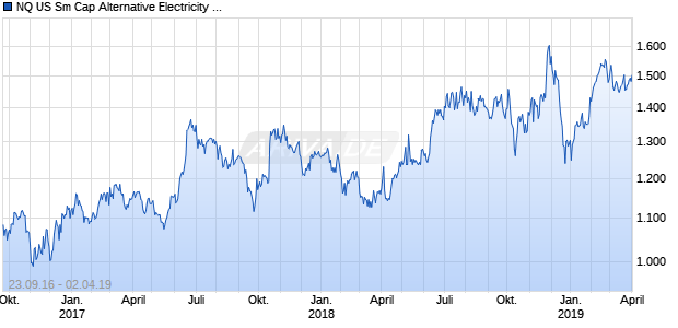 NQ US Sm Cap Alternative Electricity GBP TR Index Chart