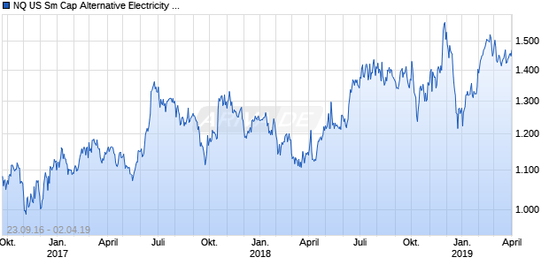 NQ US Sm Cap Alternative Electricity GBP NTR Index Chart