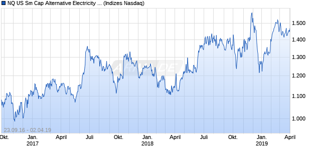 NQ US Sm Cap Alternative Electricity GBP NTR Index Chart