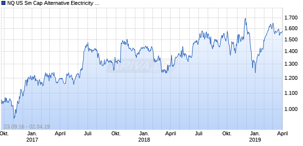 NQ US Sm Cap Alternative Electricity JPY Index Chart