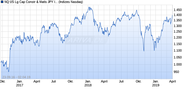 NQ US Lg Cap Constr & Matls JPY Index Chart