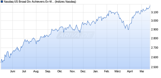 Nasdaq US Broad Div Achievers Ex-MLP & REIT TR Chart