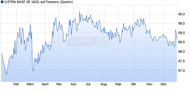 0,875% BASF SE 16/31 auf Festzins (WKN A2BPA5, ISIN DE000A2BPA51) Chart