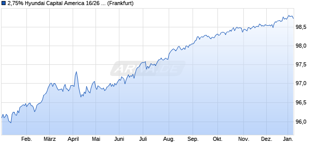 2,75% Hyundai Capital America 16/26 auf Festzins (WKN A186Y4, ISIN US44891CAK99) Chart