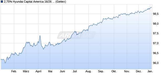 2,75% Hyundai Capital America 16/26 auf Festzins (WKN A186Y4, ISIN US44891CAK99) Chart