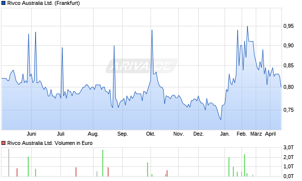 Rivco Australia Aktie Chart