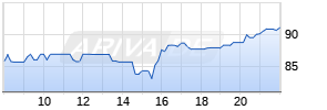 Trade Desk Inc. Realtime-Chart