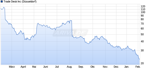 Trade Desk Aktie Chart