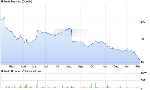 Trade Desk Aktie Chart