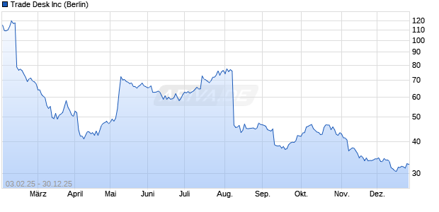 Trade Desk Aktie Chart