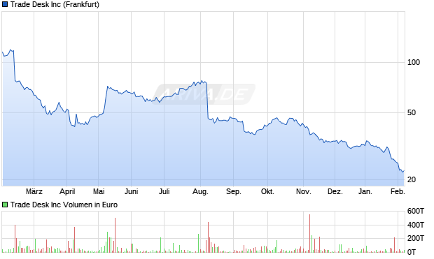 Trade Desk Aktie Chart