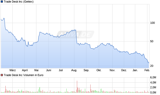 Trade Desk Aktie Chart