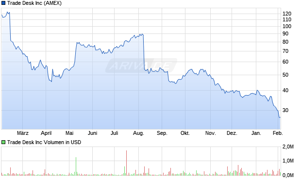 Trade Desk Aktie Chart