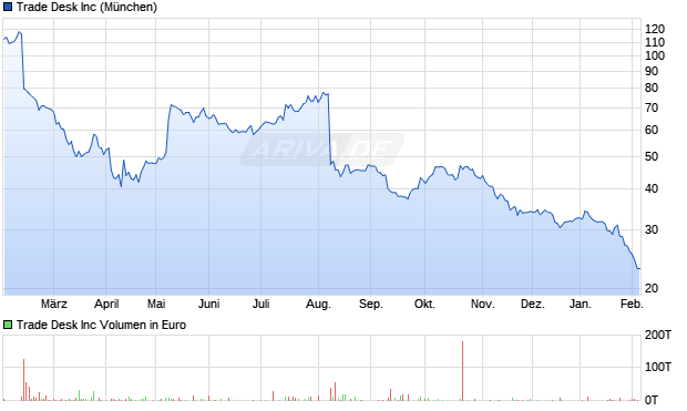Trade Desk Aktie Chart