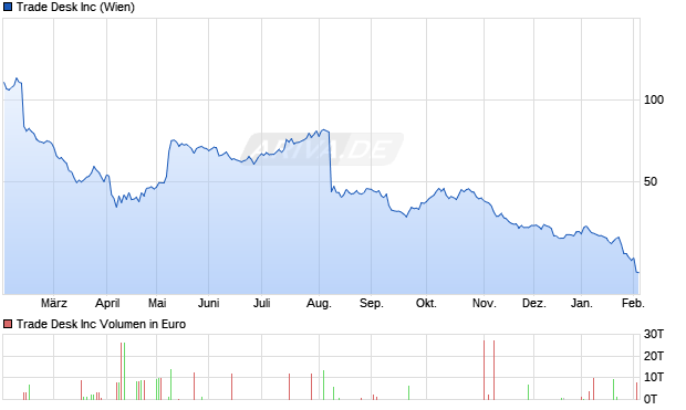 Trade Desk Aktie Chart