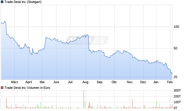 Trade Desk Aktie Chart