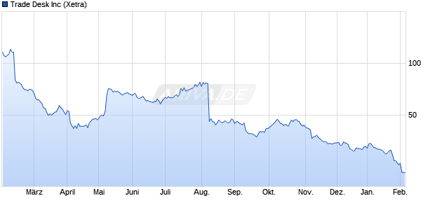 Trade Desk Aktie Chart