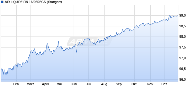 AIR LIQUIDE FIN.16/26REGS (WKN A186ZA, ISIN USF0183JHQ79) Chart